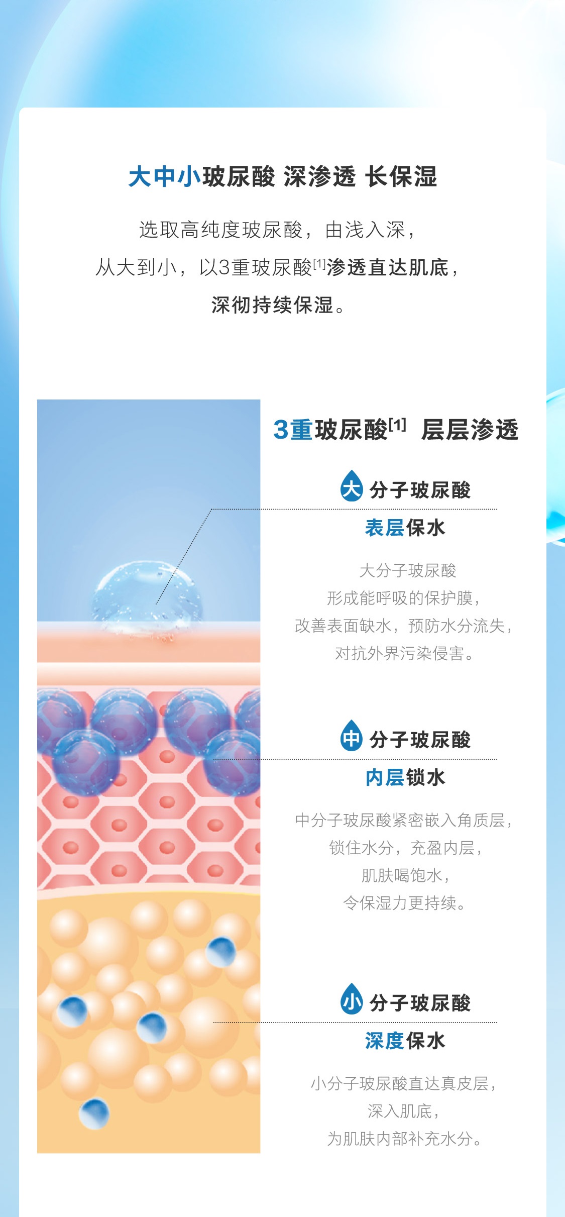 大中小玻尿酸深渗透长保湿,选取高纯度玻尿酸,由浅入深, 从大到小,以3重玻尿酸渗透直达肌底,,深彻持续保湿。3重玻尿酸们层层渗透,大分子玻尿酸表层保水,大分子玻尿酸形成能呼吸的保护膜,改善表面缺水,预防水分流失,对抗外界污染侵害。中分子玻尿酸,内层锁水,中分子玻尿酸紧密嵌入角质层,,锁住水分,充盈内层,肌趺喝饱水,令保湿力更持续。小分子玻尿酸,深度保水,小分子玻尿酸直达真皮层 深入肌底,,为肌肤内部补充水分。 优萃佳颜+水动力精华露